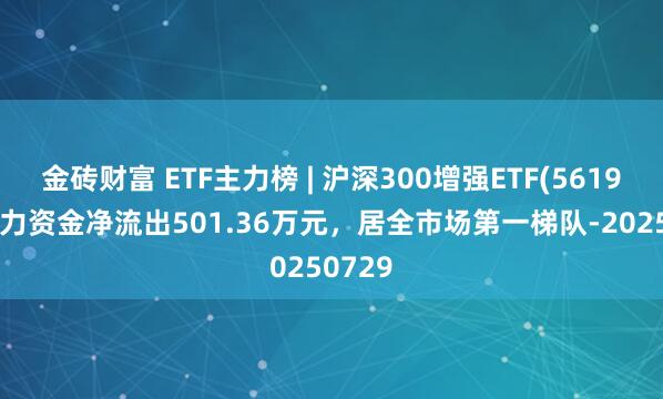 金砖财富 ETF主力榜 | 沪深300增强ETF(561990)主力资金净流出501.36万元，居全市场第一梯队-20250729